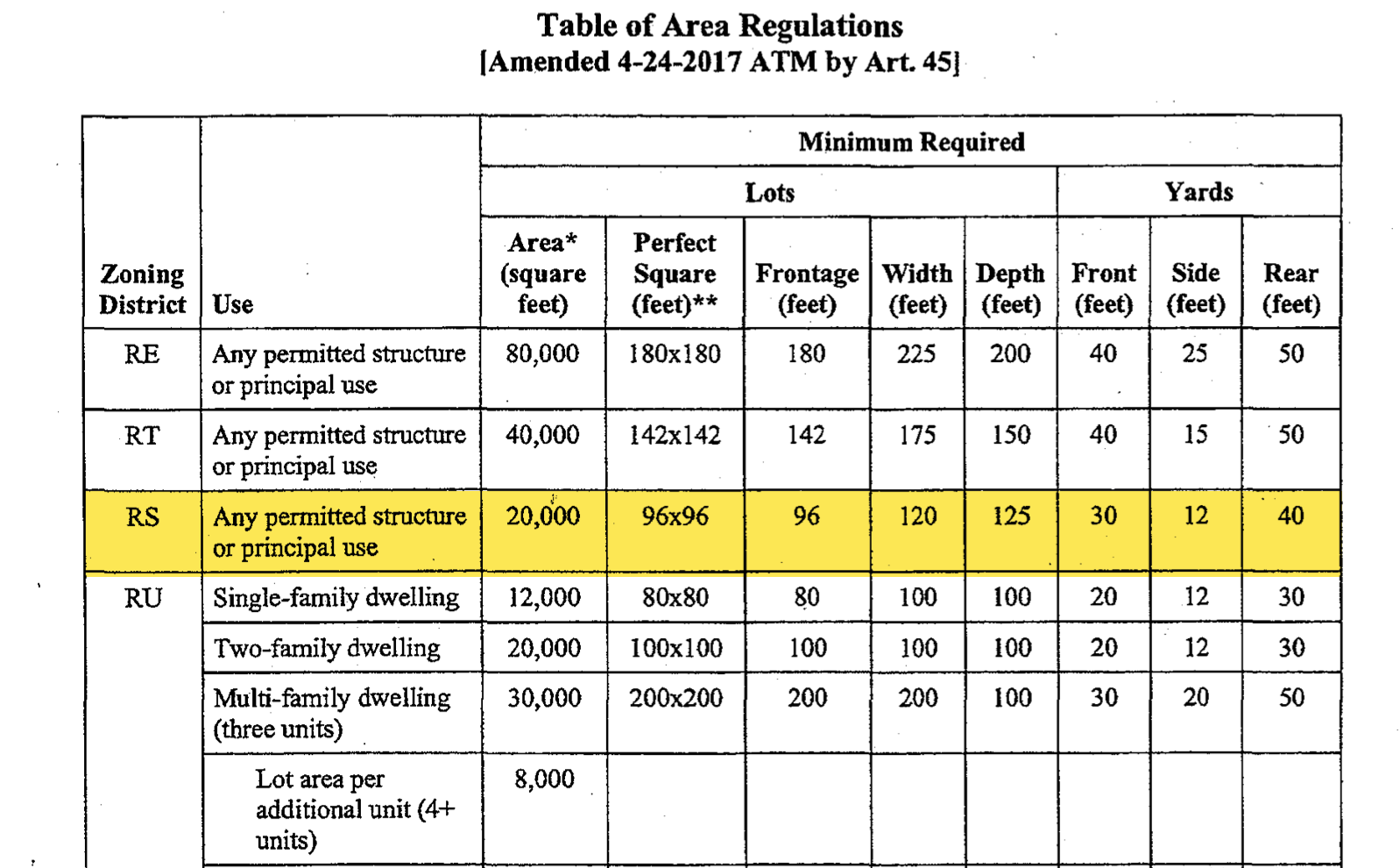 medfield-ma-zoning-table