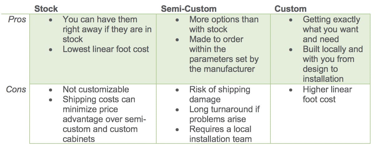 pros and cons of stock, semi-custom, and custom cabinetry
